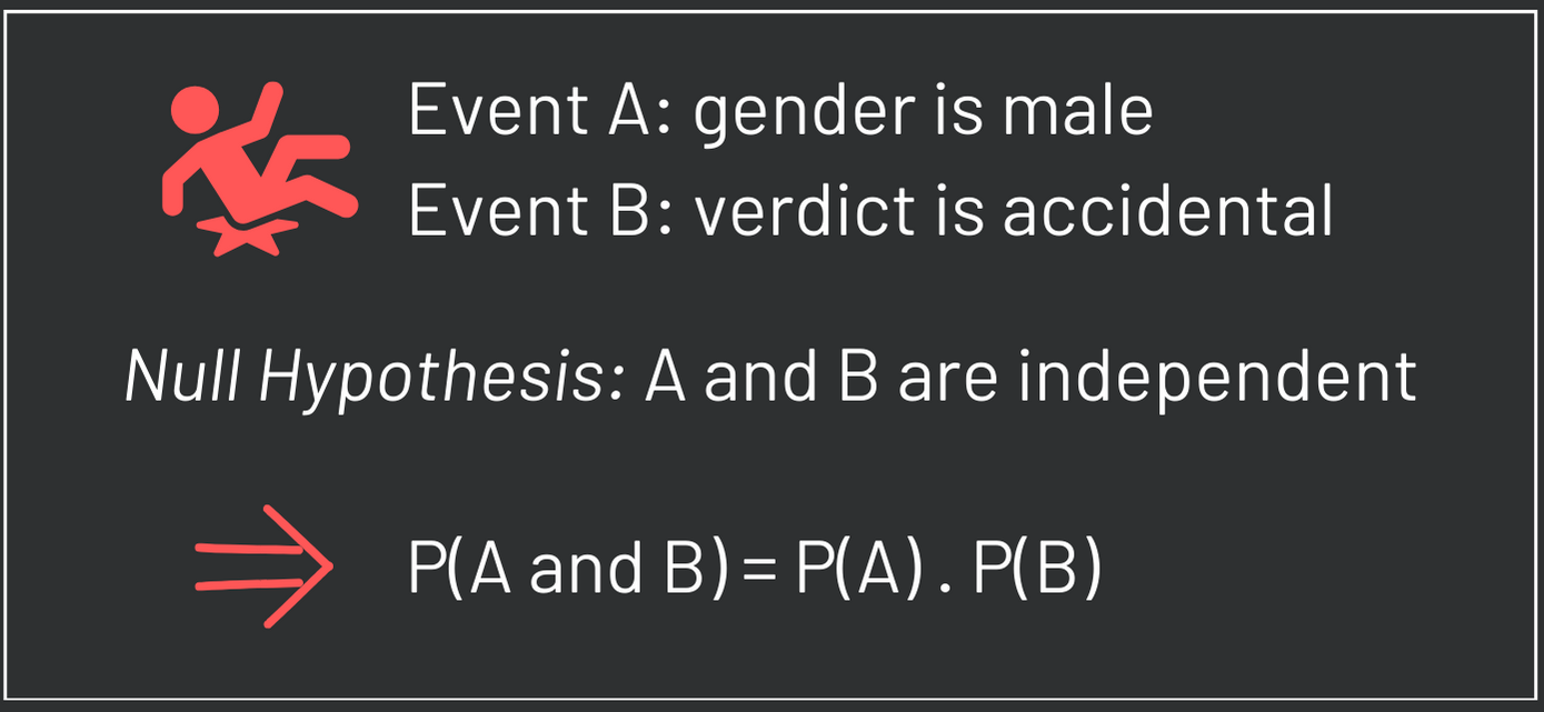 Probability of two independent events happening