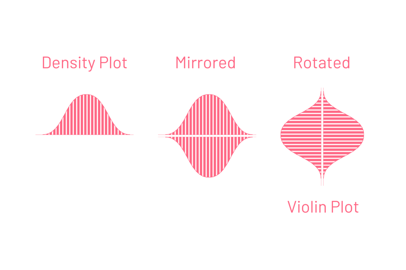 Visual description of what a violin plot is. First a density curve is shown. Second, a mirrored version of it is shown and lastly it is rotated by 90 degrees.