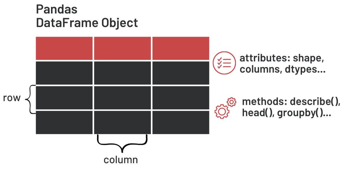 Pandas DataFrame Object 