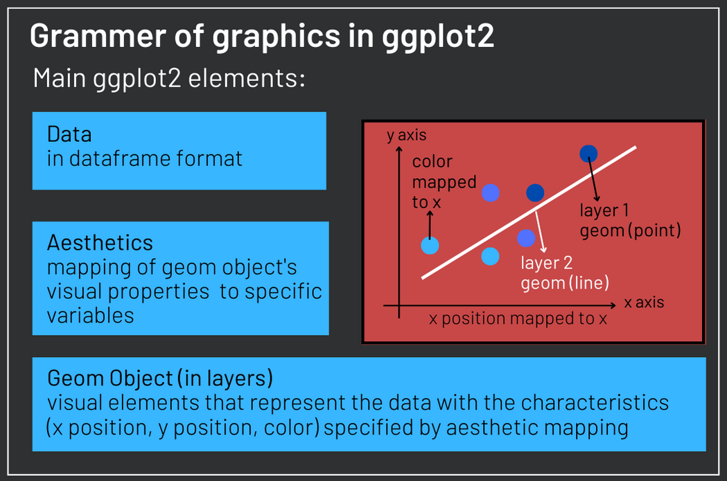 ggplot geom objects and layers