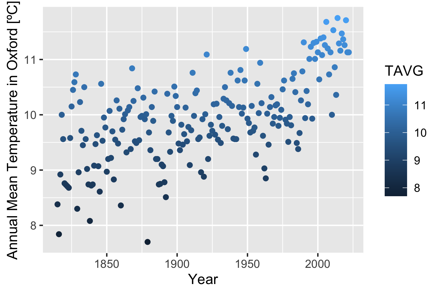 ggplot2 climate data visualization with default theme