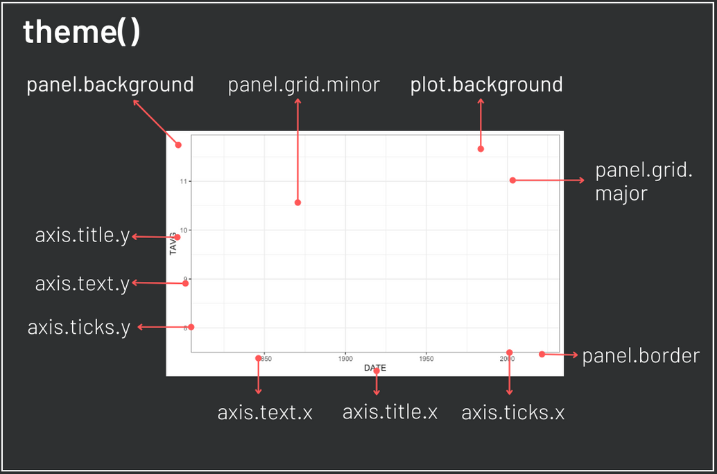 ggplot2 theme arguments