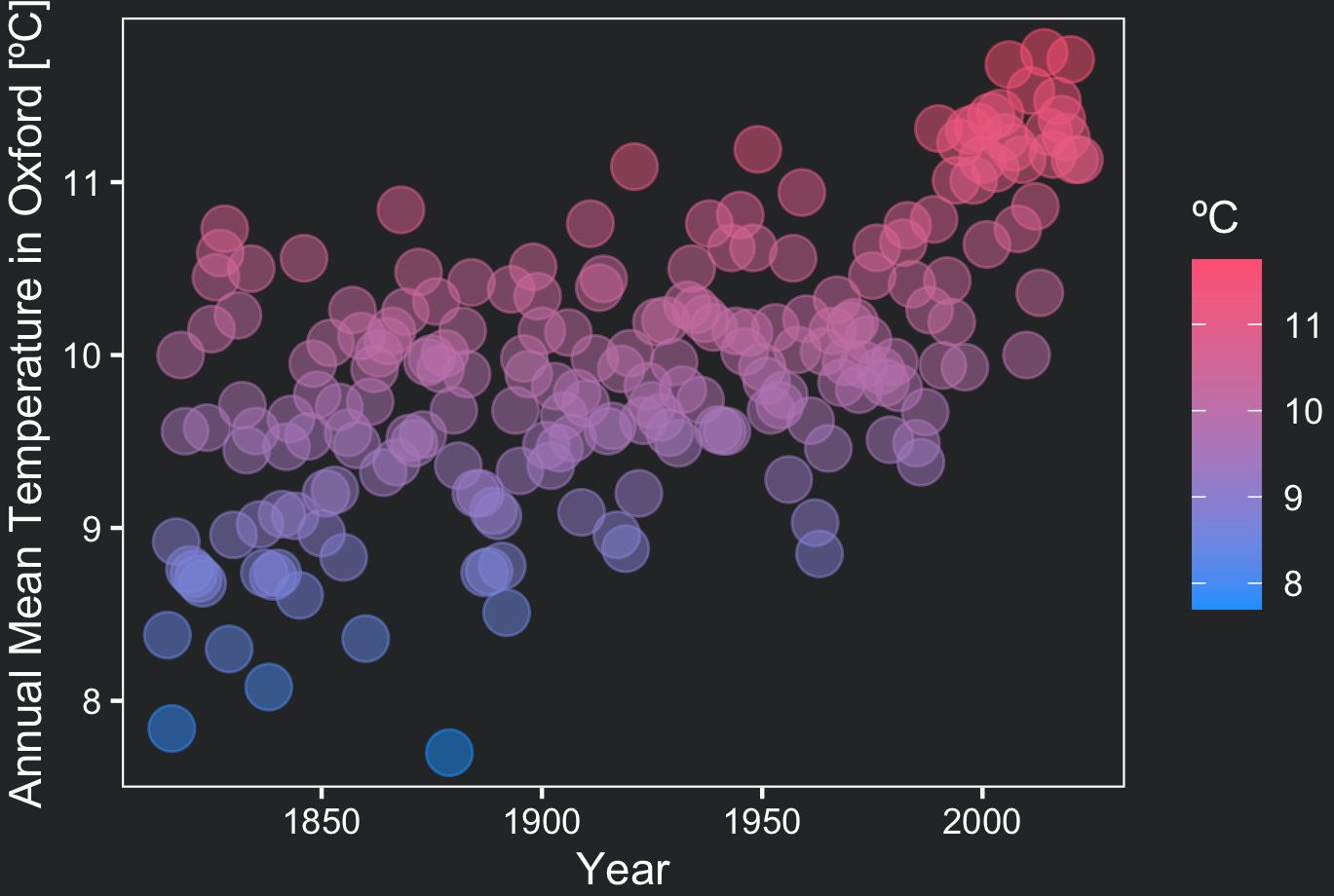 climate data plot with ggplot2 and changes in size and alpha 