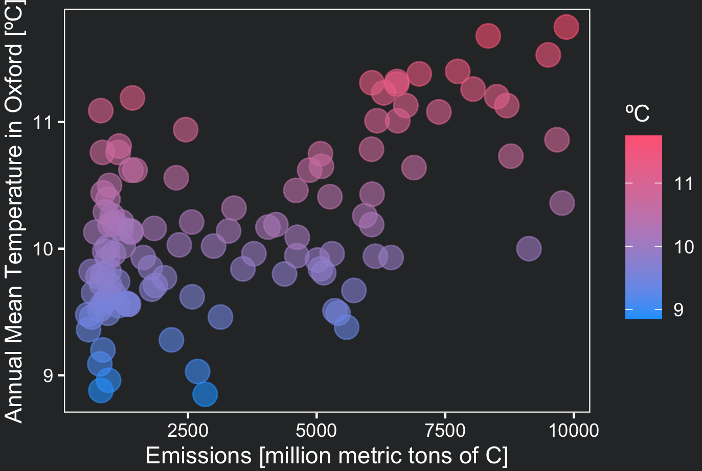 scatterplot of temperatures versus carbon emissions