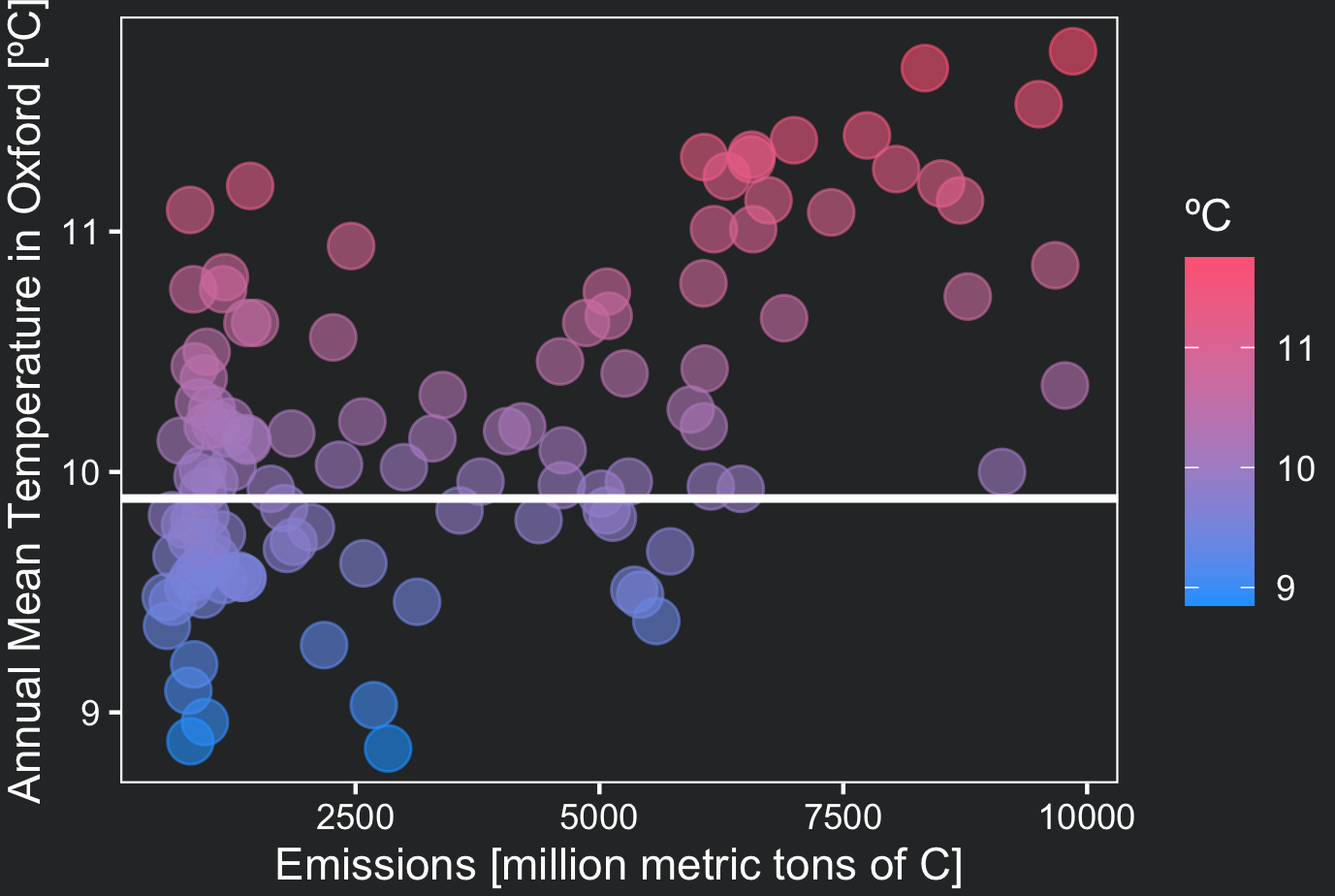 scatterplot of temperatures versus carbon emissions with temperatures average line