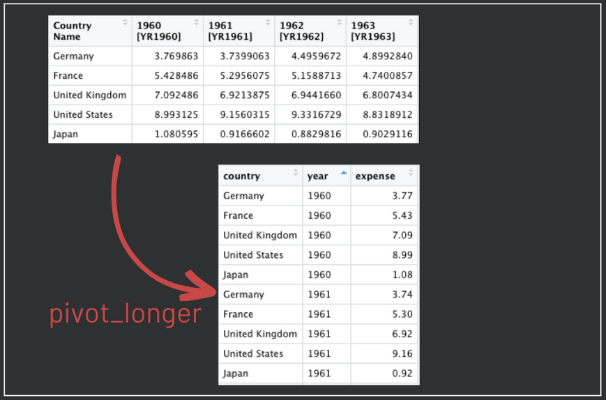 Conversion of an R dataframe from wide to long format with pivot_longer