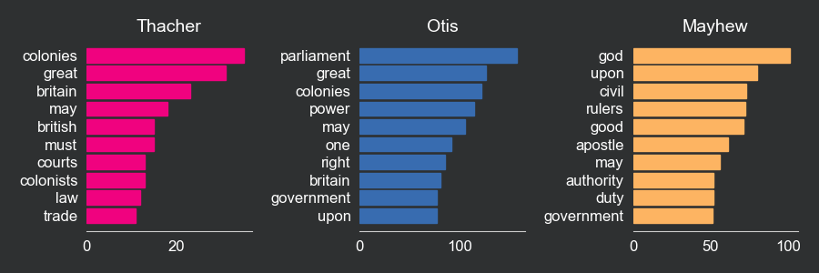 plot of the most frequent words in each manifest