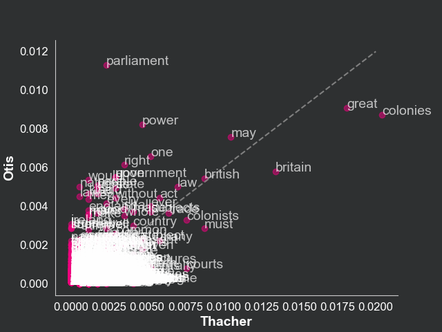 Word frequency scatterplot: Thacher vs Otis