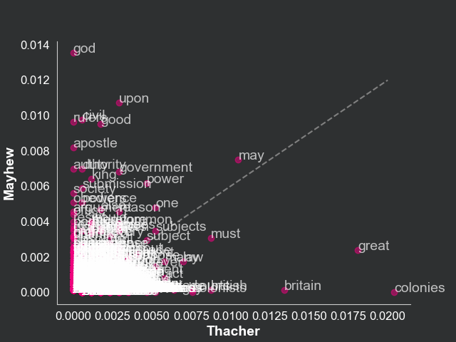 Word frequency scatterplot: Thacher vs Mayhew