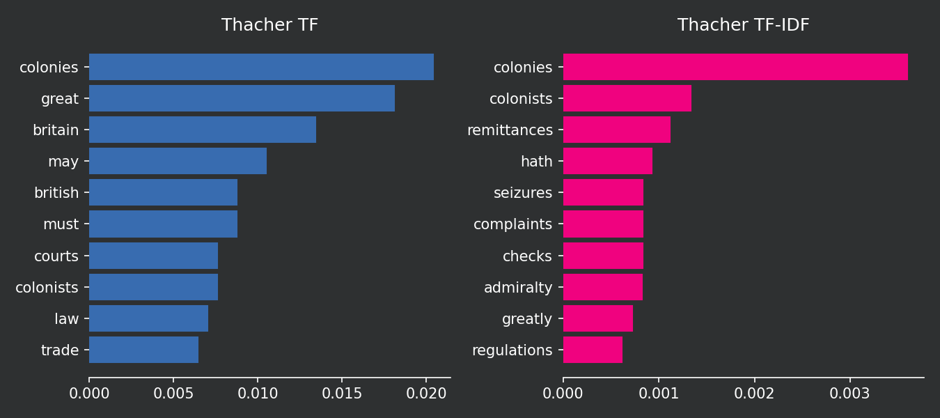 Comparison TF vs TF-IDF: Thacher