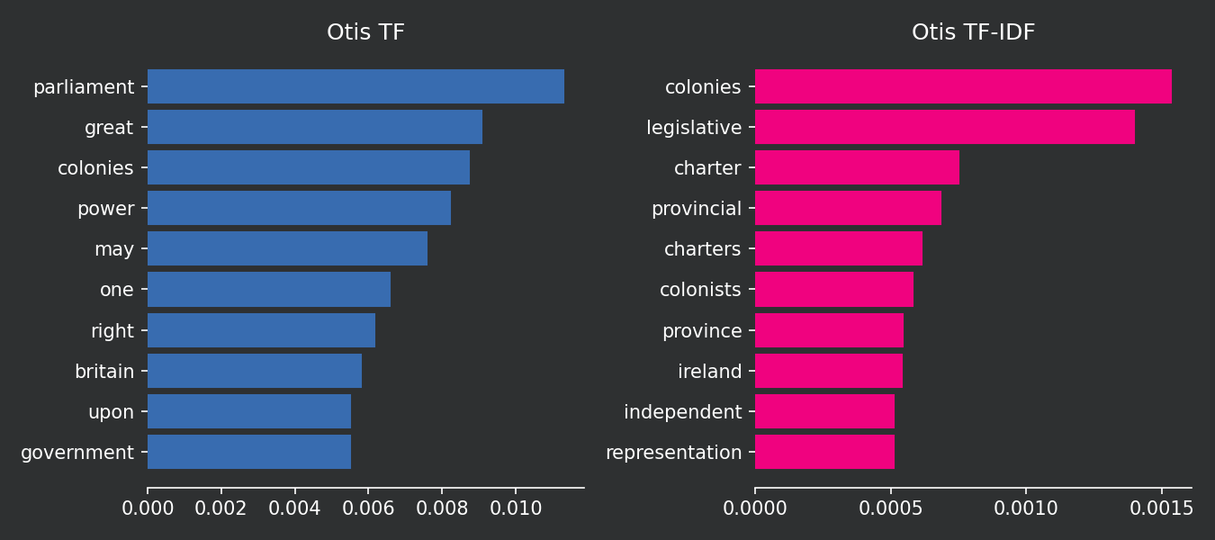 Comparison TF vs TF-IDF: Otis