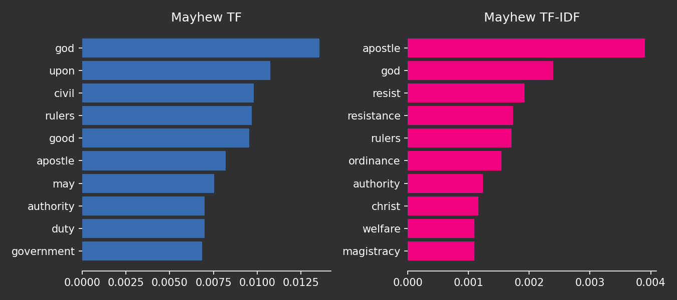 Comparison TF vs TF-IDF: Otis