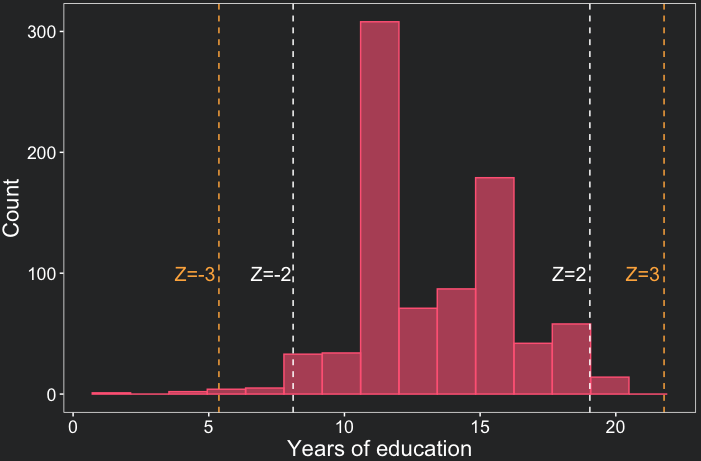 Histogram to visualize Z scores in R