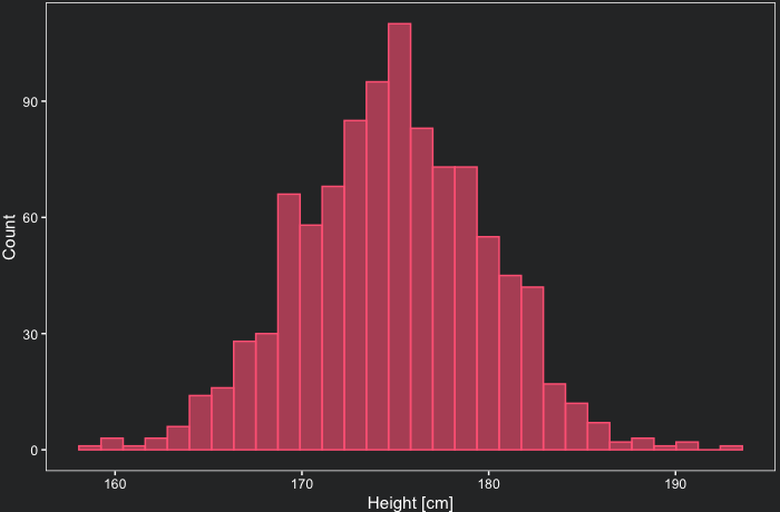 Histogram of simulated normal distribution 