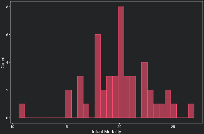 Histogram of infant mortality from the swiss dataset 