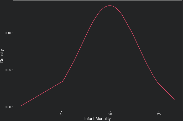 Density plot of infant mortality from the swiss dataset drawn with geom_line 