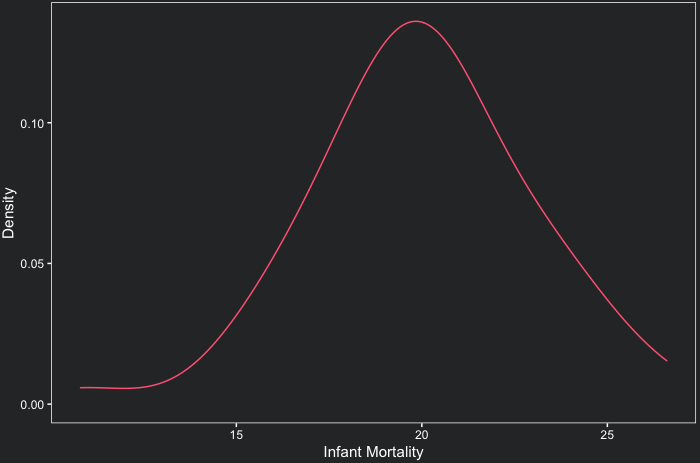 Density plot of infant mortality from the swiss dataset drawn with geom_density 