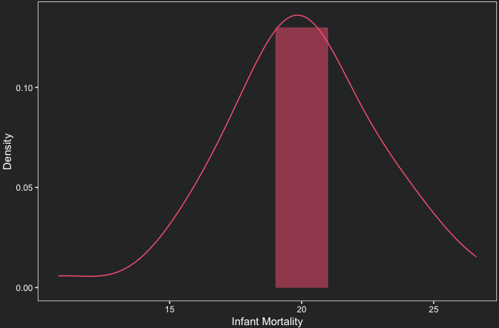 Approach to calculate the area under the density curve 