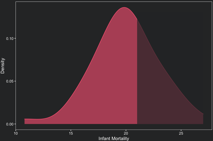 Density Curve with a portion of its area highlighted