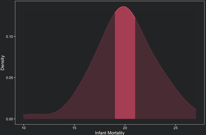 Density Curve with interval of interest highlighted