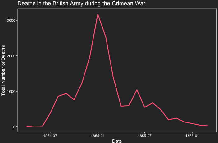 Plot of Total Deaths through time 