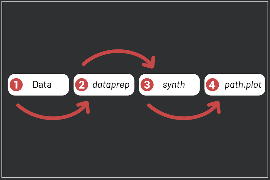 synthetic control estimation flow 