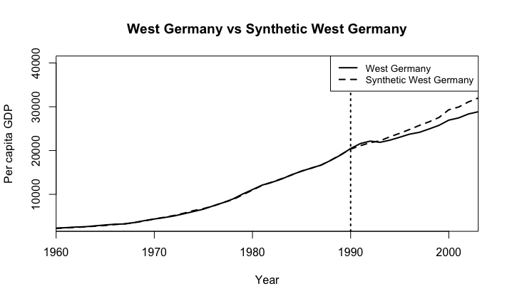 West Germany GDP vs Synthetic West Germany