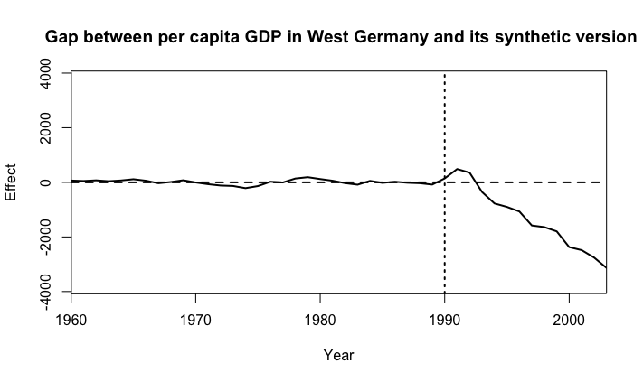 Effect of Reunification on GDP per capita