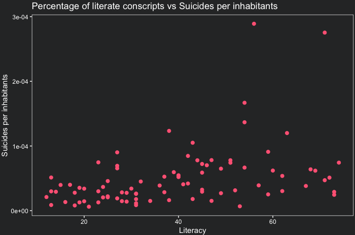 Percentage of literate conscripts vs Suicides per inhabitants