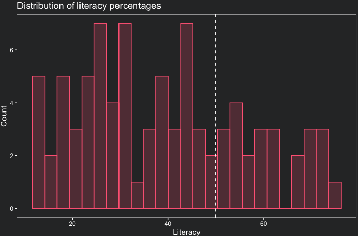 Distribution of literacy percentages
