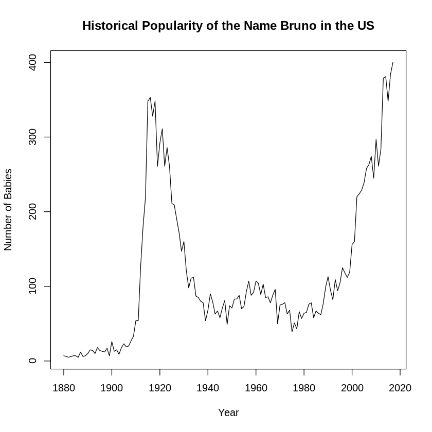 Plot Showing the Historical Popularity of the Name Bruno in the US