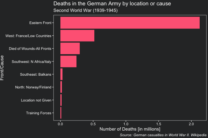 Bar plot showing number of deaths per front in the German Army in the Second World War