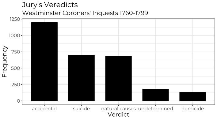 Bar plot showing verdicts using the Montserrat font