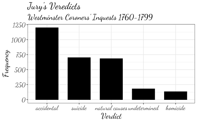 Bar plot showing verdicts using the Dancing Script font