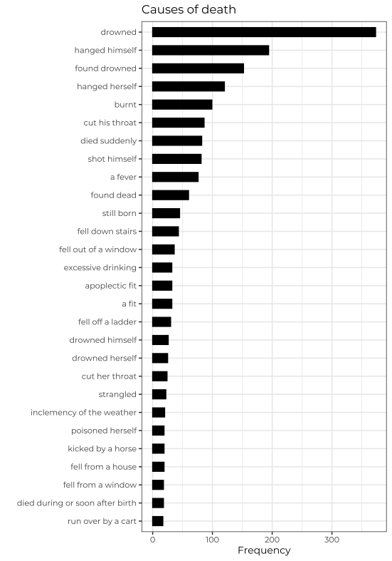 Bar plot showing causes of death