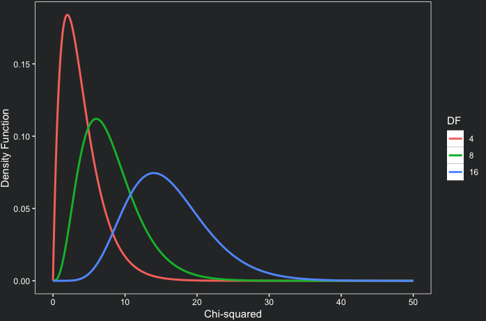 Chi-square distribution curves with different degrees of freedom