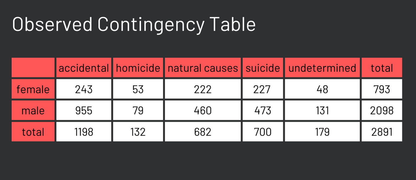 Contingency table of gender versus verdict
