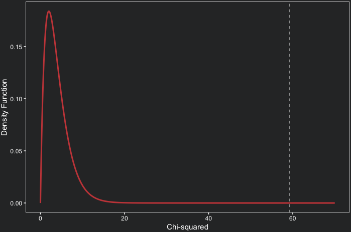 Test statistic highlighted in the chi square distribution