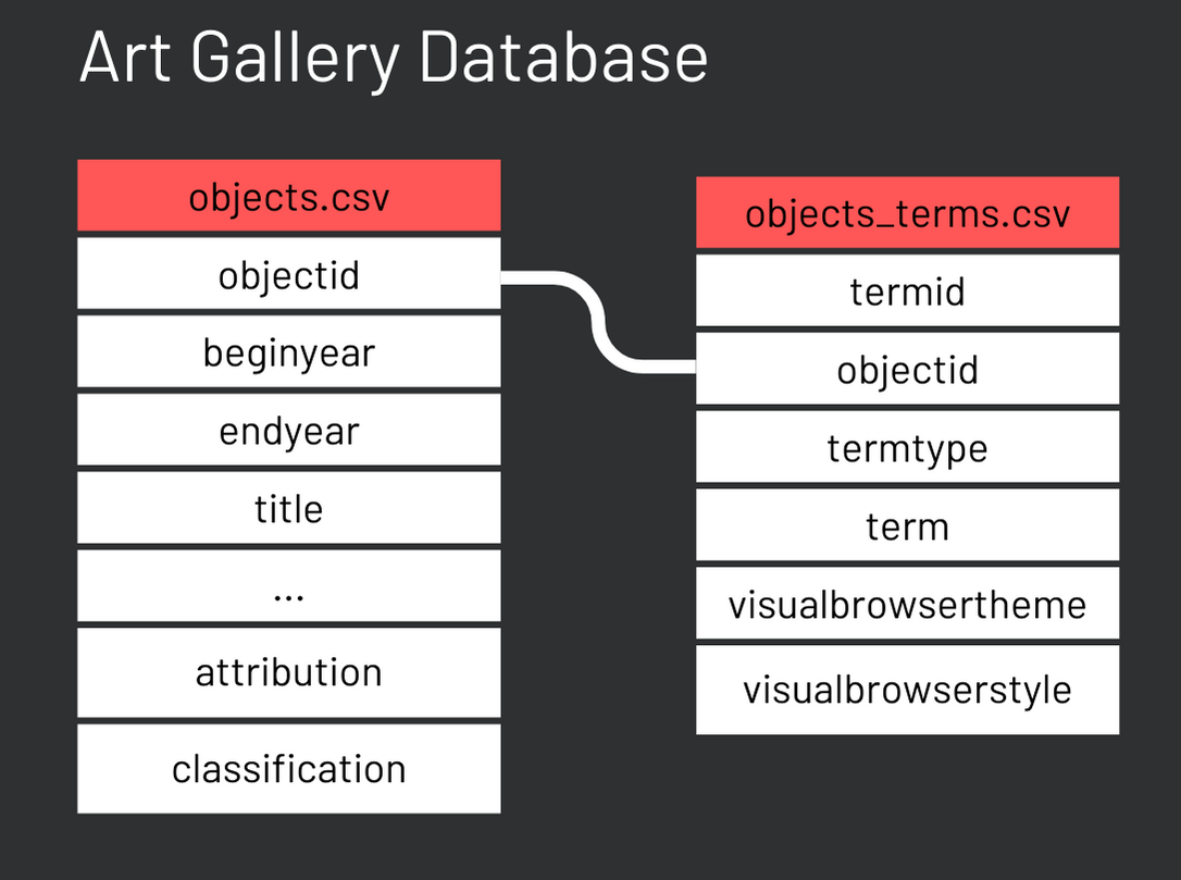 Database scheme and relations