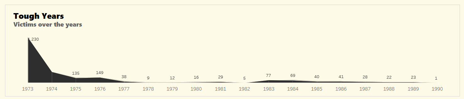 Victims over the years.