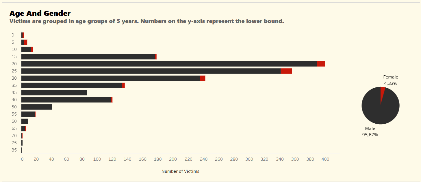 Victims by age and gender. 