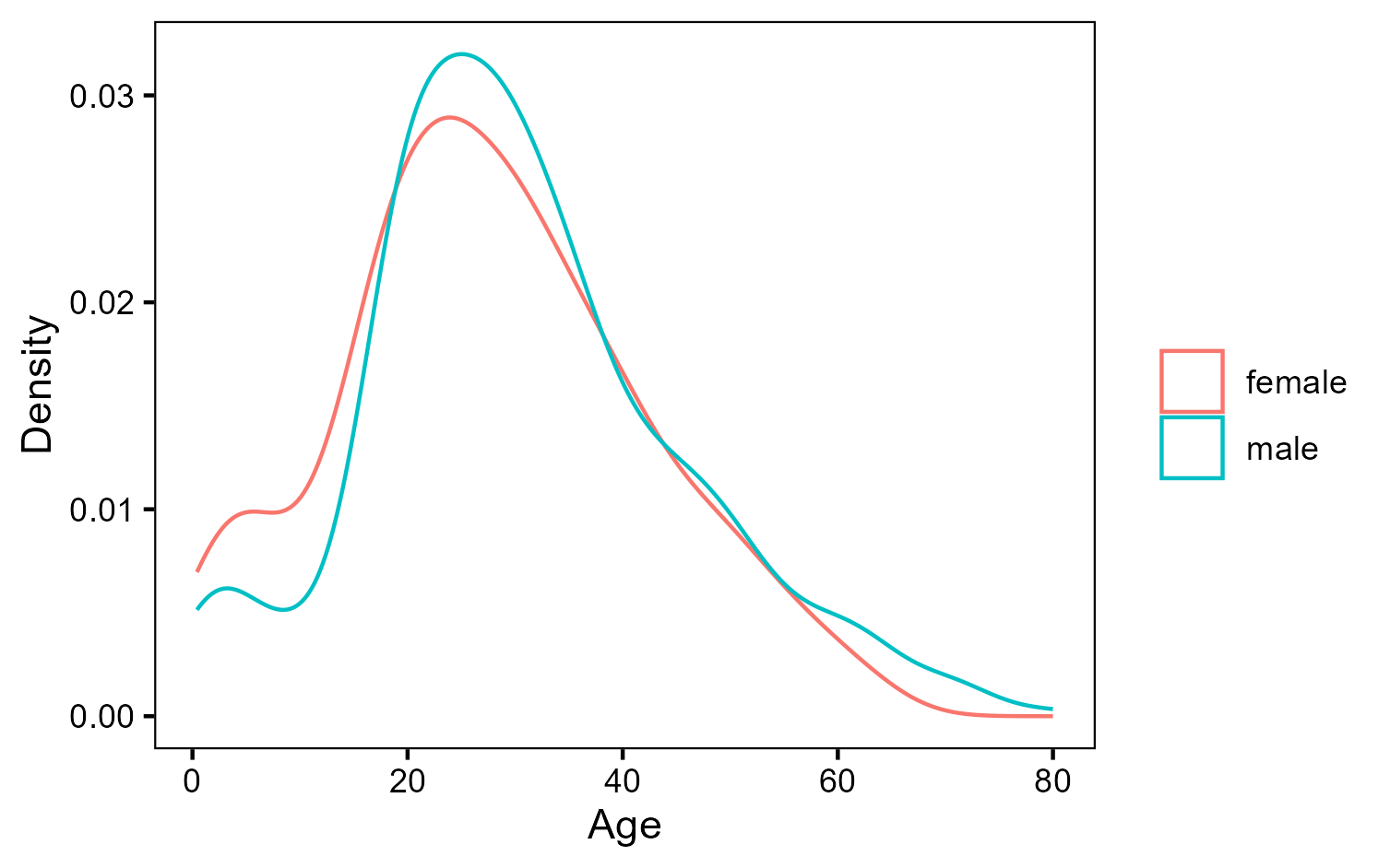 Density distribution of ages by gender