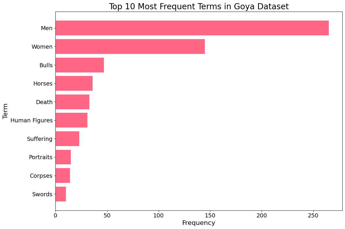 Top 10 Most Frequent Terms in Goya Dataset